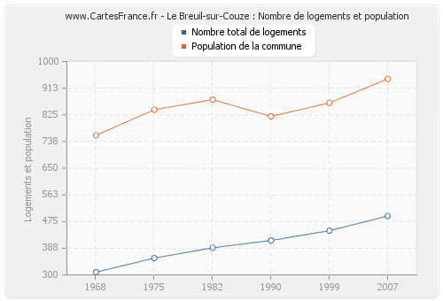 Le Breuil-sur-Couze : Nombre de logements et population
